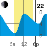 St Johns tide chart for Friday, November 22, 2024