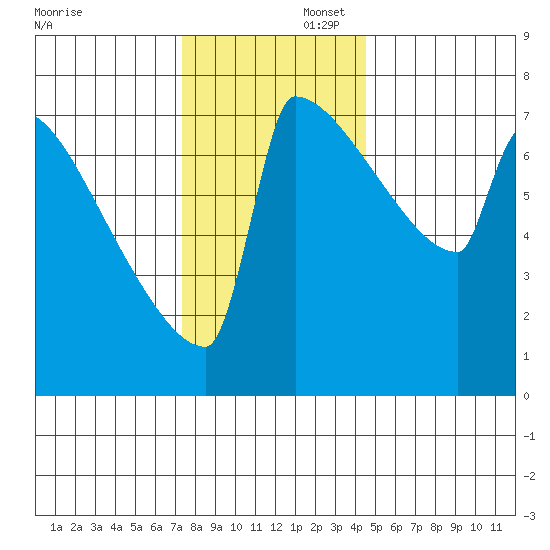 St Johns tide chart for Saturday, November 23, 2024