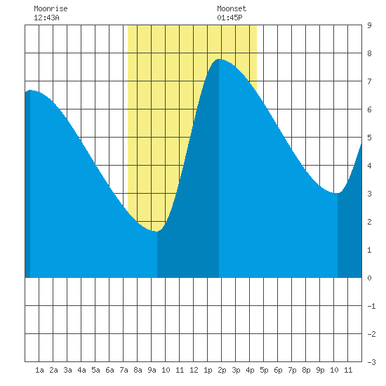 St Johns tide chart for Sunday, November 24, 2024