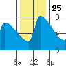 St Johns tide chart for Monday, November 25, 2024