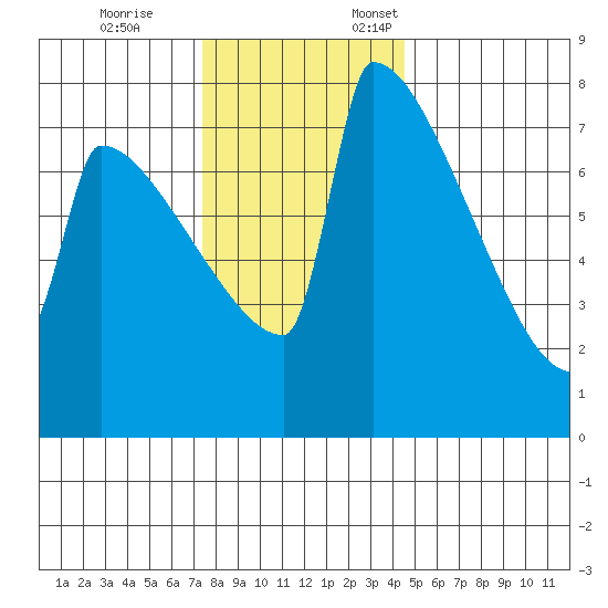 St Johns tide chart for Tuesday, November 26, 2024