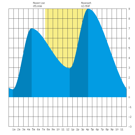 St Johns tide chart for Thursday, November 28, 2024