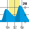 St Johns tide chart for Thursday, November 28, 2024