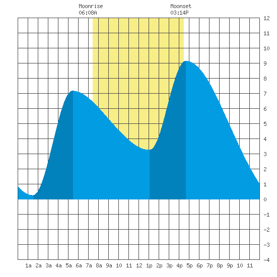 St Johns tide chart for Friday, November 29, 2024