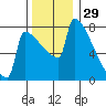 St Johns tide chart for Friday, November 29, 2024
