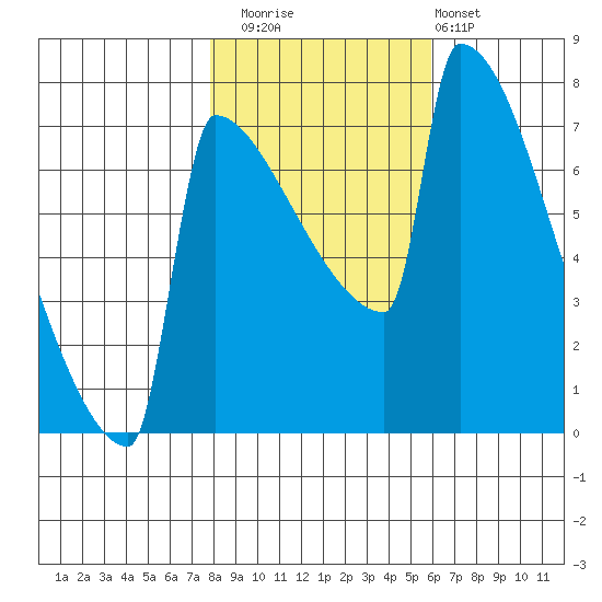 St Johns tide chart for Saturday, November 2, 2024