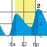 St Johns tide chart for Saturday, November 2, 2024
