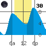 St Johns tide chart for Saturday, November 30, 2024
