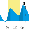 St Johns tide chart for Sunday, November 3, 2024