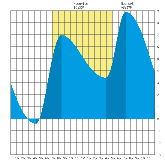 St Johns tide chart for Monday, November 4, 2024