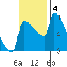 St Johns tide chart for Monday, November 4, 2024