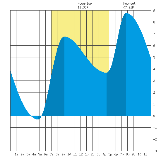 St Johns tide chart for Tuesday, November 5, 2024
