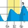 St Johns tide chart for Tuesday, November 5, 2024