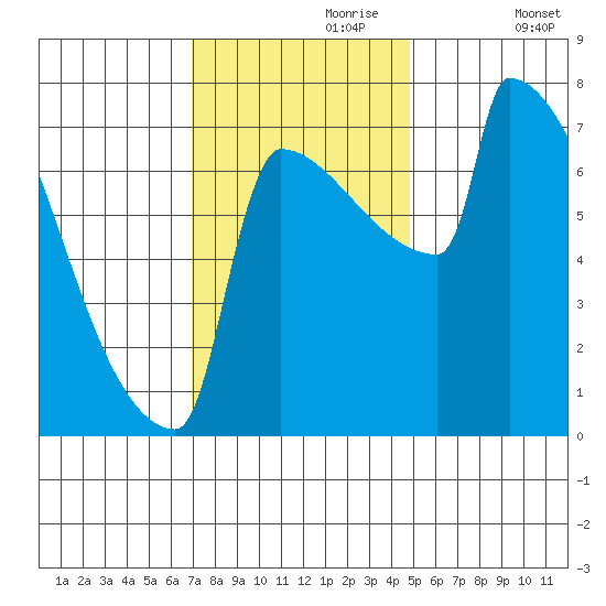 St Johns tide chart for Thursday, November 7, 2024
