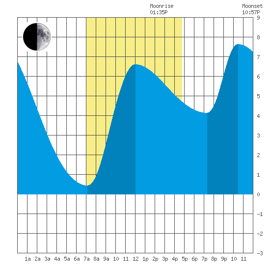 St Johns tide chart for Friday, November 8, 2024
