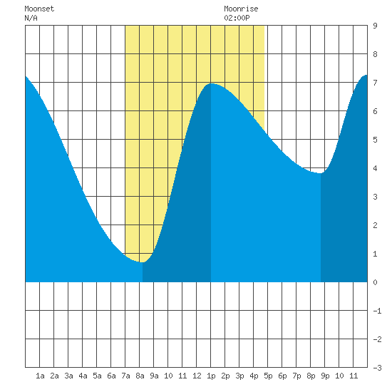 St Johns tide chart for Saturday, November 9, 2024