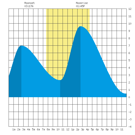 St Johns tide chart for Wednesday, December 11, 2024
