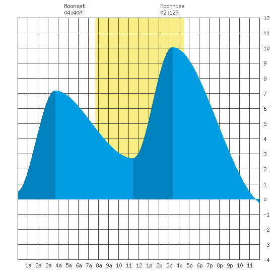 St Johns tide chart for Thursday, December 12, 2024