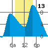 St Johns tide chart for Friday, December 13, 2024