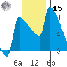 St Johns tide chart for Sunday, December 15, 2024