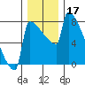 St Johns tide chart for Tuesday, December 17, 2024