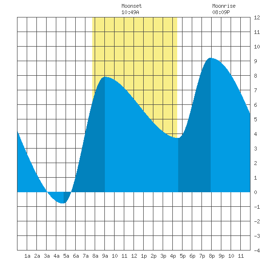 St Johns tide chart for Wednesday, December 18, 2024
