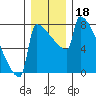 St Johns tide chart for Wednesday, December 18, 2024