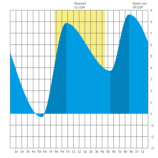 St Johns tide chart for Thursday, December 19, 2024