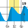 St Johns tide chart for Thursday, December 19, 2024