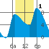 St Johns tide chart for Sunday, December 1, 2024