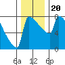 St Johns tide chart for Friday, December 20, 2024