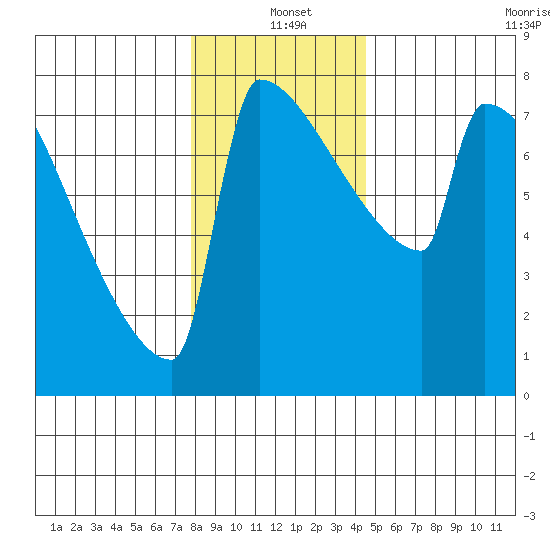 St Johns tide chart for Saturday, December 21, 2024