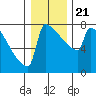 St Johns tide chart for Saturday, December 21, 2024