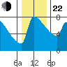 St Johns tide chart for Sunday, December 22, 2024