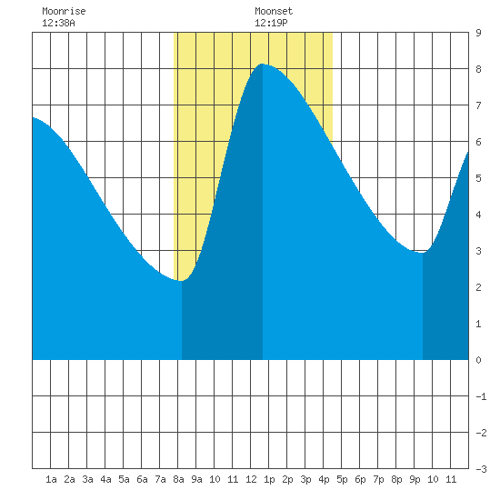 St Johns tide chart for Monday, December 23, 2024