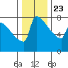 St Johns tide chart for Monday, December 23, 2024