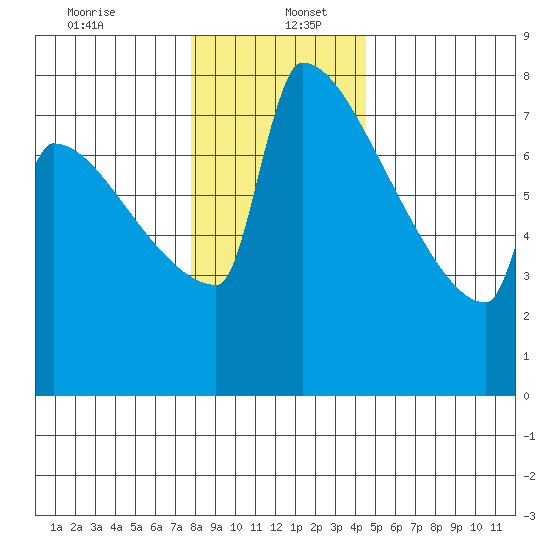 St Johns tide chart for Tuesday, December 24, 2024