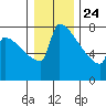 St Johns tide chart for Tuesday, December 24, 2024