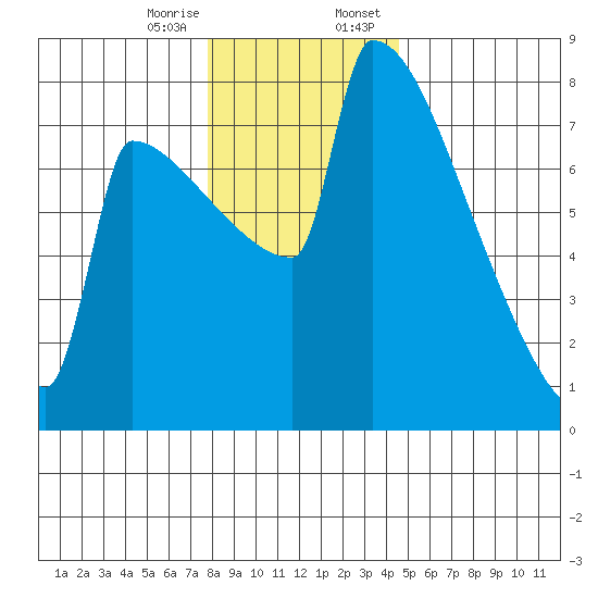 St Johns tide chart for Friday, December 27, 2024