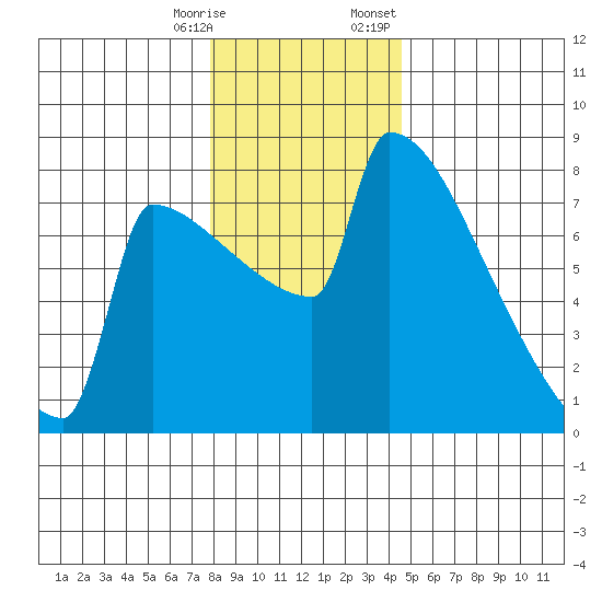 St Johns tide chart for Saturday, December 28, 2024
