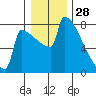 St Johns tide chart for Saturday, December 28, 2024