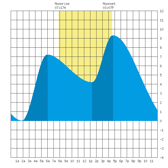 St Johns tide chart for Sunday, December 29, 2024