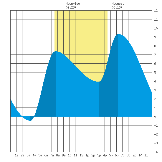 St Johns tide chart for Monday, December 2, 2024