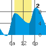 St Johns tide chart for Monday, December 2, 2024