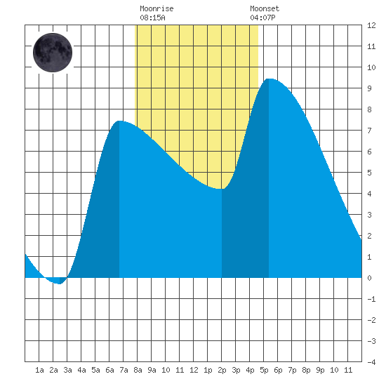 St Johns tide chart for Monday, December 30, 2024