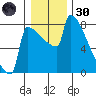 St Johns tide chart for Monday, December 30, 2024