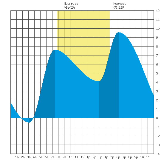 St Johns tide chart for Tuesday, December 31, 2024
