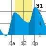 St Johns tide chart for Tuesday, December 31, 2024