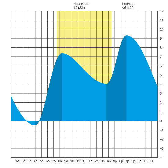 St Johns tide chart for Tuesday, December 3, 2024