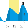 St Johns tide chart for Tuesday, December 3, 2024
